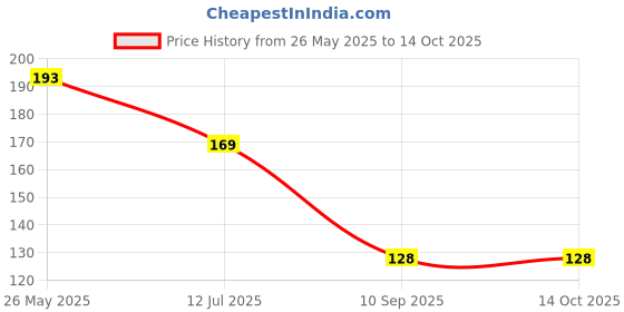 flipkart.com letsfly Silver Rod Rail Bracket Metal letsfly Price History Graph from 26 May 2025 to 13 Oct 2025