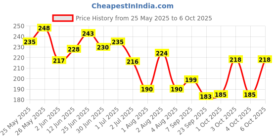 flipkart.com letsshave After Shave Balm letsshave Price History Graph from 25 May 2025 to 4 Oct 2025