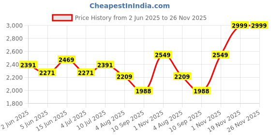 flipkart.com LetsShave Balls Trimmer Fully Waterproof Body Groomer 90 min Runtime 3 Length Settings Price History Graph from 2 Jun 2025 to 25 Nov 2025