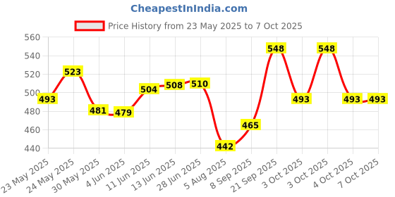 flipkart.com letsshave Body and Pubic Hair Razor for Men, Intimate Razor | Private Part Razor, Men letsshave Price History Graph from 23 May 2025 to 7 Oct 2025
