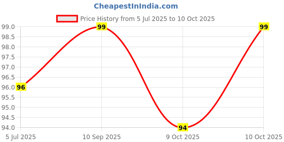 flipkart.com letsshave Evior 6 Portable Razor World's First 6 Blade Razor with Lubricating Strip, Women letsshave Price History Graph from 5 Jul 2025 to 9 Oct 2025