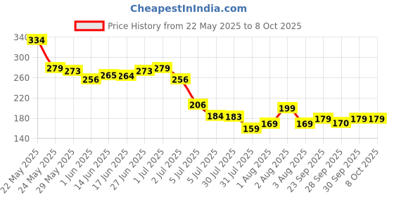 flipkart.com letsshave Multi-Care Beard Pro Styler & Multi-Purpose Tool, Men letsshave Price History Graph from 22 May 2025 to 7 Oct 2025