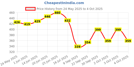 flipkart.com letsshave Pro 2 Disposable Shaving Razors for Men with Rubber Grip Pack of 25, Men letsshave Price History Graph from 24 May 2025 to 4 Oct 2025