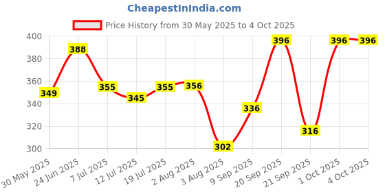 flipkart.com letsshave Pro 2 Pack of 20, Men letsshave Price History Graph from 30 May 2025 to 4 Oct 2025