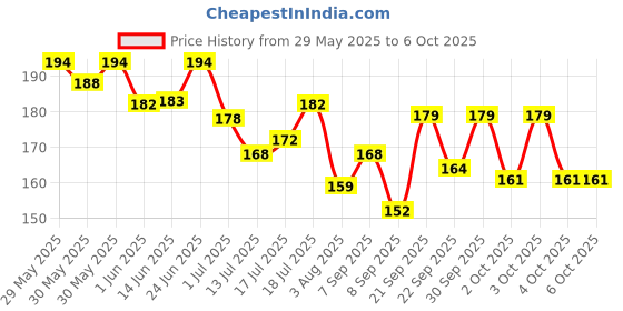 flipkart.com letsshave Pro 2 Plus Disposable Razor - Open Flow Cartridge Razor (Pack of 10), Men letsshave Price History Graph from 29 May 2025 to 4 Oct 2025