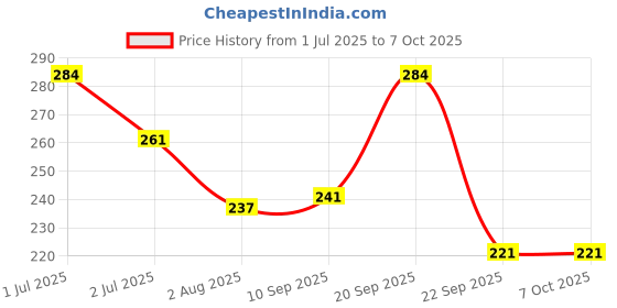 flipkart.com letsshave Pro 3 Disposable Shaving Razor for Men, Pack of 5 (5-Count) Disposable Razor, Men letsshave Price History Graph from 1 Jul 2025 to 7 Oct 2025
