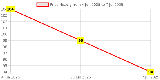 flipkart.com vinaystationery LetsShave Pro 4 Plus Value Set, Men vinaystationery Price History Graph from 4 Jun 2025 to 7 Jul 2025