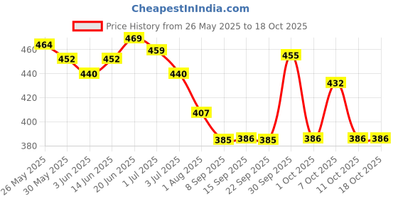 flipkart.com letsshave Pro 4 Shaving Razor Blades for Men, Pack of 4 Blades Cartridge letsshave Price History Graph from 26 May 2025 to 17 Oct 2025