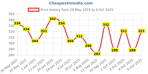 flipkart.com letsshave Pro 4 Shaving Trial Kit for Men - Pro 4 Blade + Razor Handle + Razor Cap, Men letsshave Price History Graph from 26 May 2025 to 6 Oct 2025