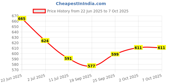 flipkart.com letsshave Pro 4 Value Set, Men letsshave Price History Graph from 22 Jun 2025 to 7 Oct 2025