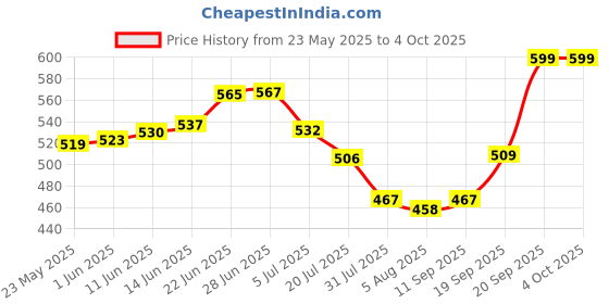 flipkart.com letsshave Pro 5 Plus Shaving Razor Blade for Men Pack of 4 Refills letsshave Price History Graph from 23 May 2025 to 4 Oct 2025