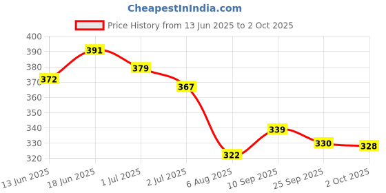 flipkart.com letsshave Pro 5 Plus Shaving Razor for Men Sleek Flow Rubber Guard & Razor Cap, Men letsshave Price History Graph from 13 Jun 2025 to 2 Oct 2025