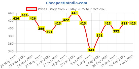 flipkart.com letsshave Pro 6 Plus Face & Body Manual Shaving Razor for Men, (1 Razor Handle, 1 Blade Cartridge with 1 Razor Cap), Men letsshave Price History Graph from 25 May 2025 to 6 Oct 2025