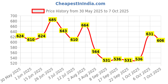 flipkart.com letsshave Pro 6 Plus Shaving Razor Blades for Men letsshave Price History Graph from 30 May 2025 to 7 Oct 2025