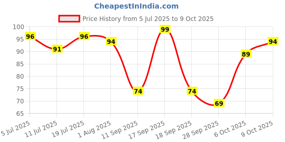 flipkart.com letsshave Pro 6 Portable Razor World's First 6 Blade Disposable Razor, Men letsshave Price History Graph from 5 Jul 2025 to 9 Oct 2025