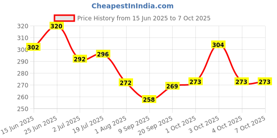 flipkart.com letsshave Pro 6 Portable Shaving Razor For Men with Transparent Shave Gel 15ml, Men letsshave Price History Graph from 15 Jun 2025 to 6 Oct 2025