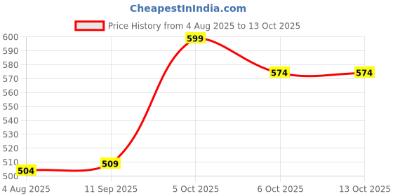 flipkart.com letsshave Pro 6 Portable Shaving Razor with Shave Gel,World's 1st 6 Blade Disposable Razor, Men letsshave Price History Graph from 4 Aug 2025 to 13 Oct 2025