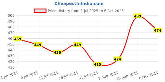 flipkart.com letsshave Pro Signature DE Safety Razor for Men (+10 Blades) | Double Edge Classic Razor, Men letsshave Price History Graph from 1 Jul 2025 to 6 Oct 2025