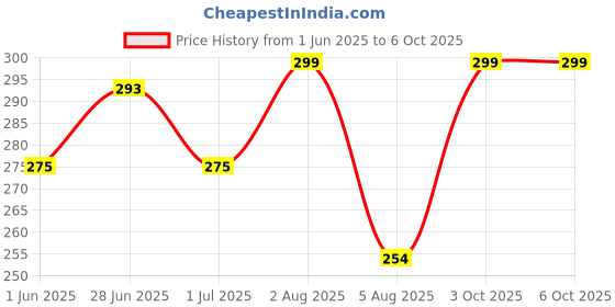 flipkart.com letsshave Pro Styler for Men Beard with 1 Transparent Shave Gel 15ml, Reusable Beard Razor, Men letsshave Price History Graph from 1 Jun 2025 to 6 Oct 2025