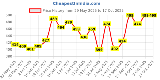 flipkart.com letsshave Shaving Razor Trial Pack, Men letsshave Price History Graph from 29 May 2025 to 16 Oct 2025