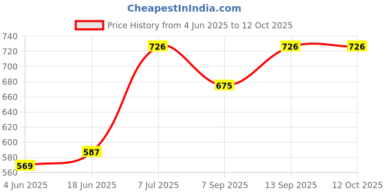 flipkart.com Letstrack Bluetooth Item Tracker Price History Graph from 4 Jun 2025 to 12 Oct 2025