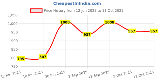 flipkart.com Letstrack Bluetooth Item Tracker Price History Graph from 12 Jun 2025 to 11 Oct 2025