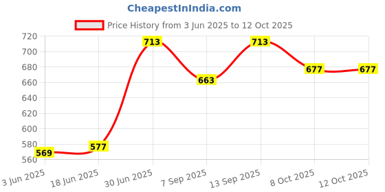 flipkart.com Letstrack Bluetooth Item Tracker Price History Graph from 3 Jun 2025 to 12 Oct 2025