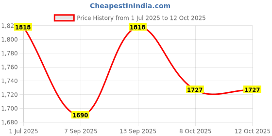 flipkart.com Letstrack Bluetooth Item Tracker Price History Graph from 1 Jul 2025 to 12 Oct 2025