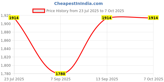 flipkart.com Letstrack Bluetooth Item Tracker Price History Graph from 23 Jul 2025 to 7 Oct 2025