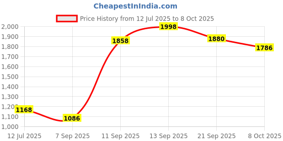 flipkart.com Letstrack Bluetooth Item Tracker Price History Graph from 12 Jul 2025 to 8 Oct 2025