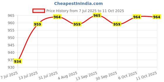 flipkart.com impulse by plantex Letter Box for Gate & Wall with Magazine Holder/Outdoor Mailboxes with Key Lock Wall Mounted Mailbox impulse by plantex Price History Graph from 7 Jul 2025 to 10 Oct 2025