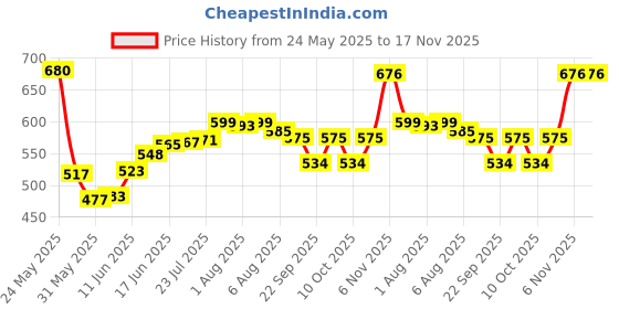 flipkart.com vitszee Letter Box powder catted, Mail Box for multipurpose use office home industry Wall Mounted Mailbox vitszee Price History Graph from 24 May 2025 to 17 Nov 2025
