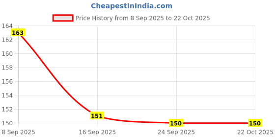 flipkart.com plakasha creations Letter C Alphabet Gift For Girlfriend Gifts 330Ml Multicolor (Mug2312) Ceramic Coffee Mug plakasha creations Price History Graph from 8 Sep 2025 to 22 Oct 2025