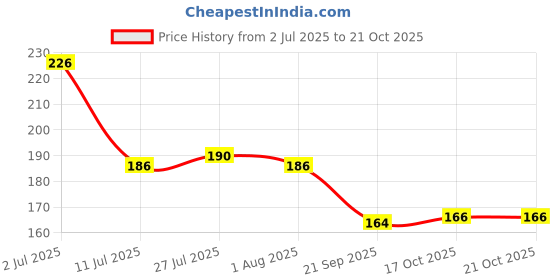 flipkart.com wagwan Letter D Alphabet Best Gift for Girlfriend Boyfriend Husband Wife on Valentine's Day Special Mg656 Ceramic Coffee Mug wagwan Price History Graph from 2 Jul 2025 to 21 Oct 2025