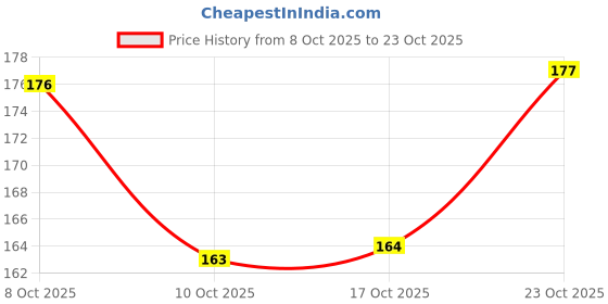 flipkart.com wagwan Letter H Alphabet Best Gift for Girlfriend Boyfriend Husband Wife on Valentine's Day Special Mg660 Ceramic Coffee Mug wagwan Price History Graph from 8 Oct 2025 to 23 Oct 2025