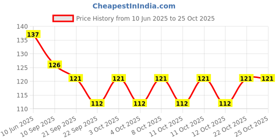 flipkart.com wagwan Letter K Alphabet Best Gift for Boy Friend Special Birthday Gift For Girlfriend 611 Ceramic Coffee Mug wagwan Price History Graph from 10 Jun 2025 to 24 Oct 2025