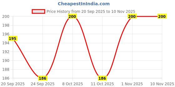 flipkart.com dojabeauty Letter K Alphabet MagicMug | Gift for your Loved Once on their Special Day_D Ceramic Coffee Mug dojabeauty Price History Graph from 20 Sep 2025 to 7 Nov 2025