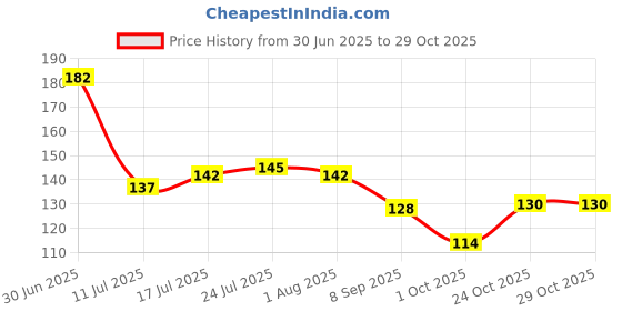 flipkart.com wagwan Letter N Alphabet Best Gift for Girlfriend Boyfriend Husband Wife on Valentine's Day Special Mg666 Ceramic Coffee Mug wagwan Price History Graph from 30 Jun 2025 to 29 Oct 2025