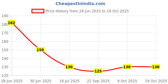 flipkart.com kgvr1 "Letter R Alphabet with Red Heart"Best Gift For Him And Her A True Love|Printed Ceramic Coffee Mug kgvr1 Price History Graph from 28 Jun 2025 to 18 Oct 2025