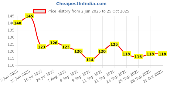 flipkart.com rmc Letter S Alphabet Coffee Best Gift for Boy Friend and Girl Friend Special Birthday Gift For Girlfriend Ceramic Coffee Mug rmc Price History Graph from 2 Jun 2025 to 24 Oct 2025