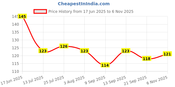 flipkart.com rb point Letter S Name Alphabet Printed Nature's Beauty Ceramic Ceramic Coffee Mug rb point Price History Graph from 17 Jun 2025 to 2 Nov 2025