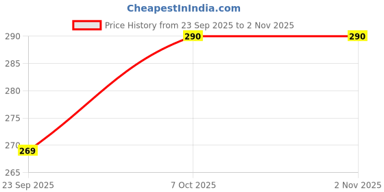 flipkart.com sunpackers Letter Size Super White Window Envelopes (10 x 4.5 Inch) Office Envelopes sunpackers Price History Graph from 23 Sep 2025 to 1 Nov 2025
