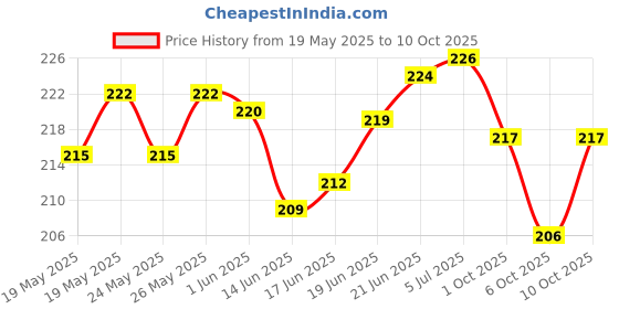 flipkart.com zaslan Letter Writing Paper Ruled A4 100 gsm Project Paper zaslan Price History Graph from 19 May 2025 to 10 Oct 2025