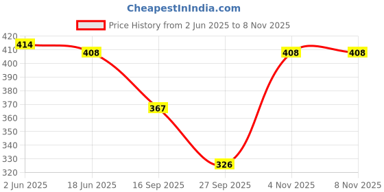 flipkart.com letz dezine Printed Chiffon Women Multicolor Scarf, Stole letz dezine Price History Graph from 2 Jun 2025 to 7 Nov 2025