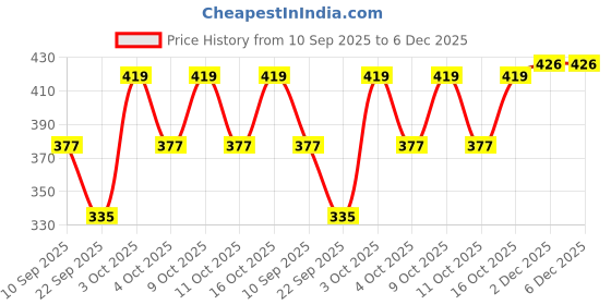 flipkart.com letz dezine Printed Chiffon Women Multicolor Scarf, Stole letz dezine Price History Graph from 10 Sep 2025 to 5 Dec 2025