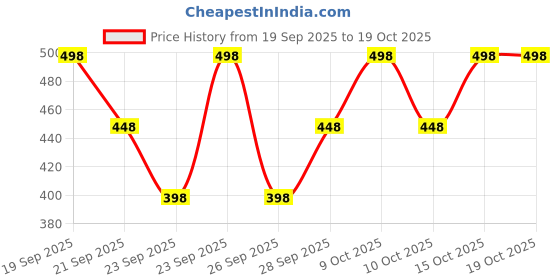 flipkart.com letz dezine Printed Chiffon Women Multicolor Scarf, Stole letz dezine Price History Graph from 19 Sep 2025 to 18 Oct 2025