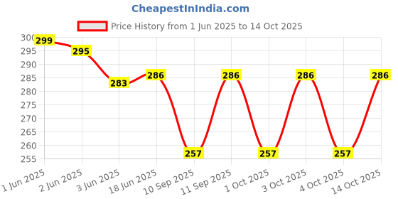 flipkart.com letz dezine Printed Rayon Women Harem Pants letz dezine Price History Graph from 1 Jun 2025 to 14 Oct 2025
