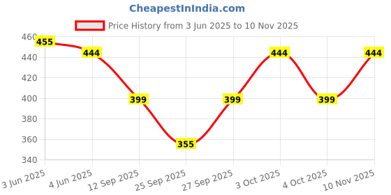 flipkart.com letz dezine Printed Rayon Women Harem Pants letz dezine Price History Graph from 3 Jun 2025 to 10 Nov 2025