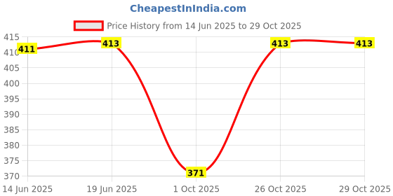 flipkart.com letz dezine Printed Rayon Women Harem Pants letz dezine Price History Graph from 14 Jun 2025 to 29 Oct 2025