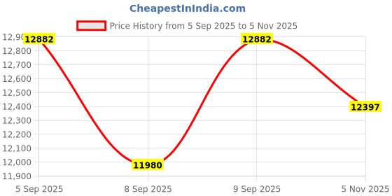 flipkart.com letzride Classic 6.5 Hoverboard with App Connectivity, Inbuilt Bluetooth Speaker HoverBoard Scooter letzride Price History Graph from 5 Sep 2025 to 5 Nov 2025